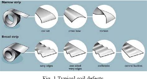 waviness in sheet metal|how to measure waviness.